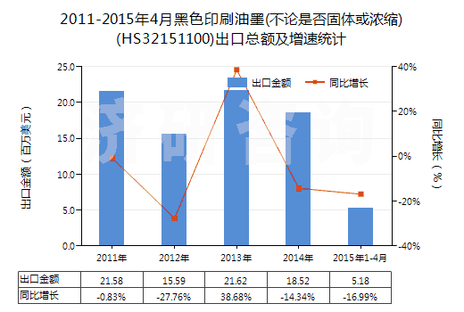 2011-2015年4月黑色印刷油墨(不論是否固體或濃縮)(HS32151100)出口總額及增速統(tǒng)計